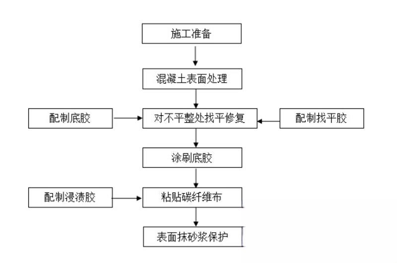 黄岩碳纤维加固的优势以及使用方法